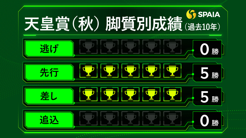 天皇賞（秋）の脚質別成績（過去10年）