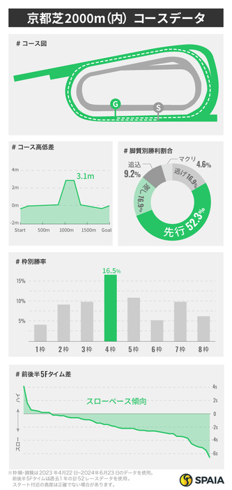 京都芝2000mのコースデータ