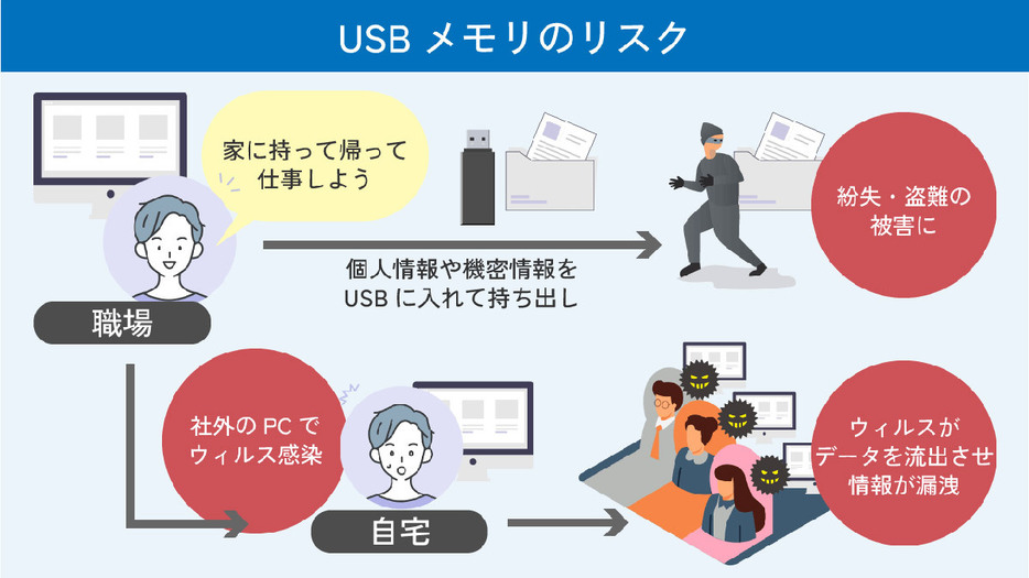 USBメモリのリスク