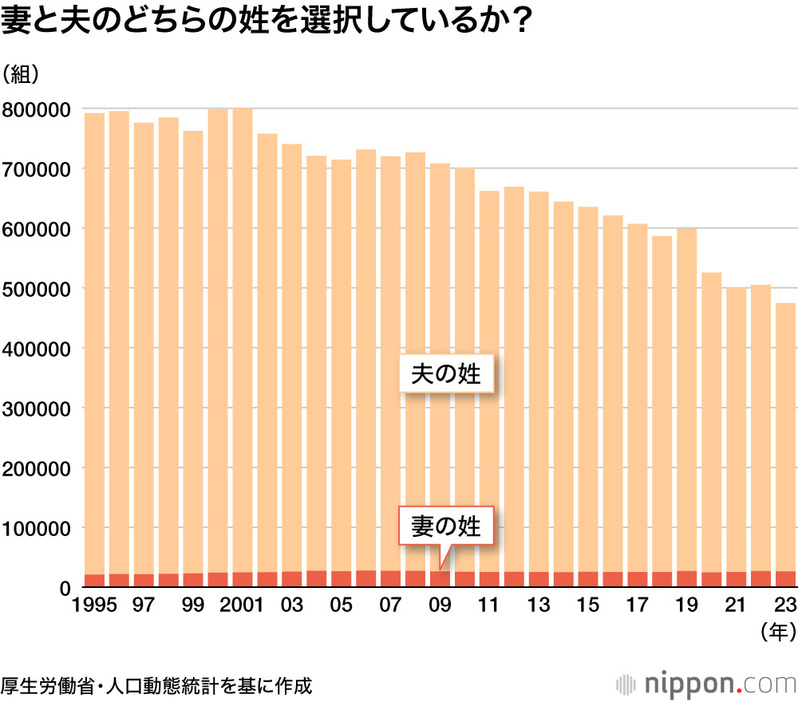 妻と夫のどちらの姓を選択しているか？