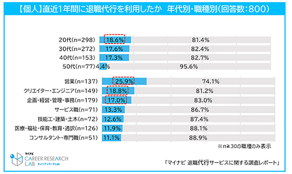 退職代行サービスを最も多く利用している年代では20代、職業別に見ると「営業」が退職代行サービスを最も多く利用していることがわかりました（「マイナビ」調べ）