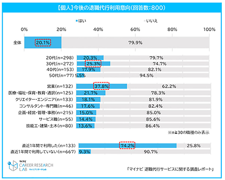 「退職代行サービスを今後も利用してみたい」と回答した人は全体で20.1％、年代別では30代が最も多いという結果でした（「マイナビ」調べ）