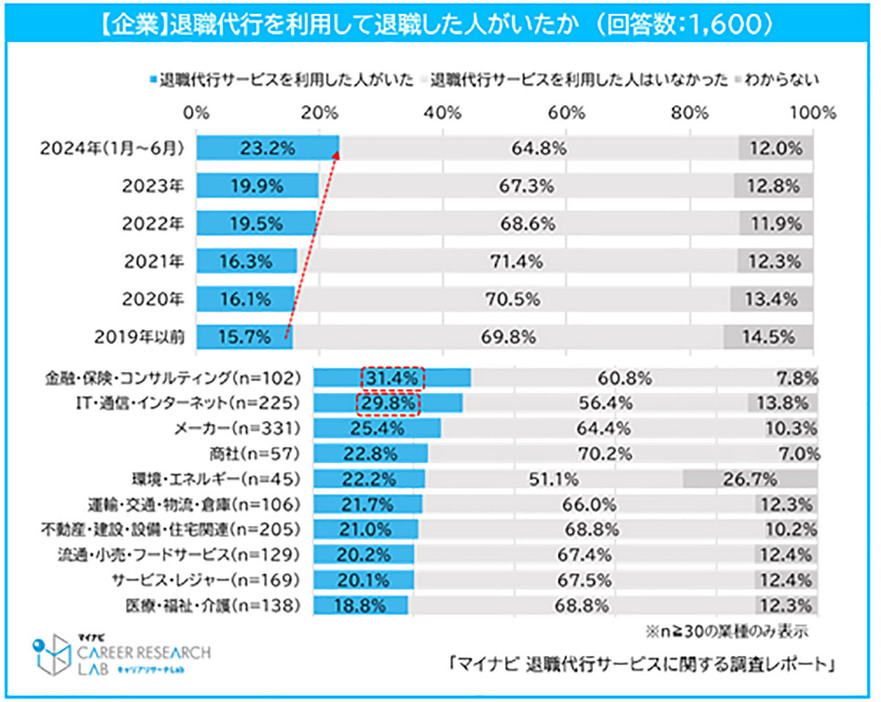 2024年1月～6月の間に「退職代行サービスを利用して退職した人がいた」と回答した人は23.2％でした（「マイナビ」調べ）