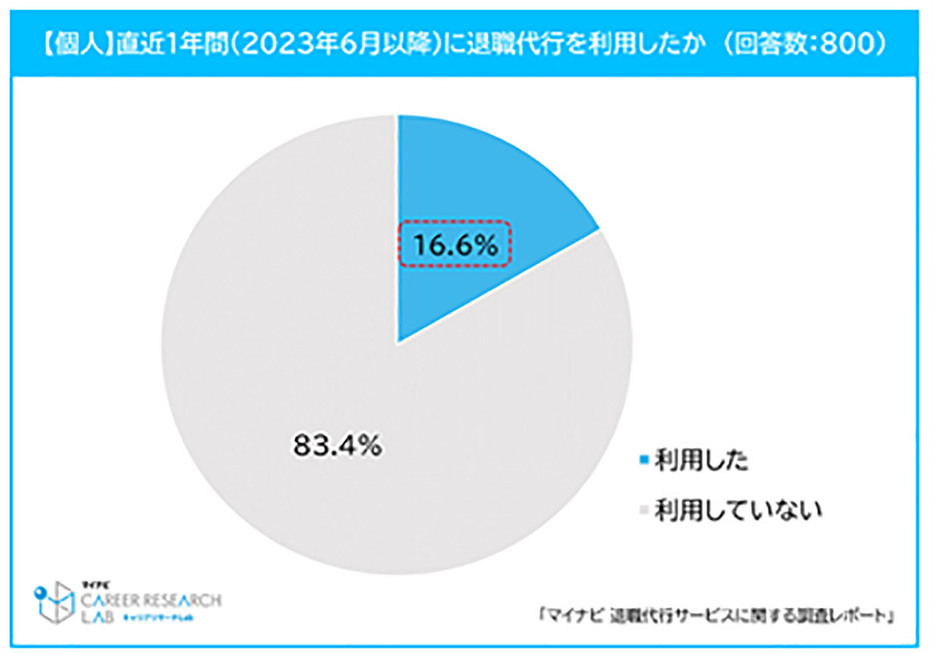 直近1年間で転職した人に退職代行サービスの利用状況を尋ねたところ、「利用した」と回答した人は全体の16.6％でした（「マイナビ」調べ）