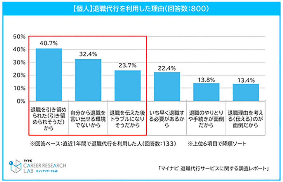 退職代行を利用した理由として最も多かった回答は「引き留められた（引き留められそうだ）から」で全体の4割を超える結果でした（「マイナビ」調べ）