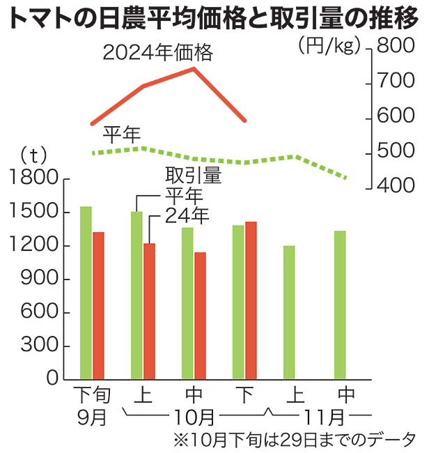 トマトの日農平均価格と取引量の推移