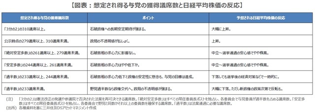 【図表】想定され得る与党の獲得議席数と日経平均株価の反応