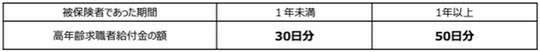 ［図表3］高年齢求職者給付金の支給日数 出所：厚生労働省「離職されたみなさまへ＜高年齢求職者給付金のご案内＞」