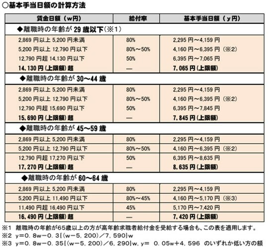 ［図表2］基本手当日額の計算方法 出所：厚生労働省「雇用保険の基本手当（失業給付）を受給される皆さまへ」