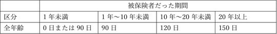 ［図表1］基本手当の支給日数 出所：ハローワークインターネットサービス「基本手当の所定給付日数」