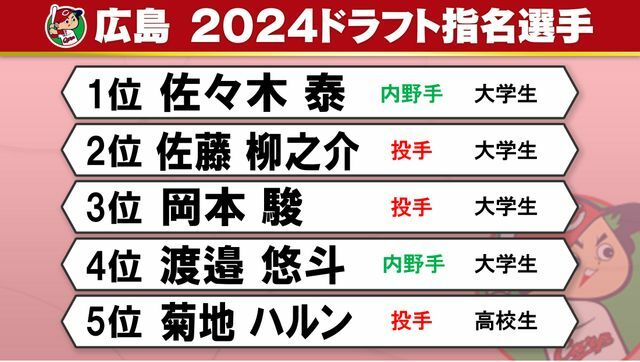 広島・2024ドラフト指名選手