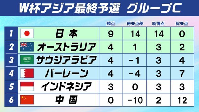 W杯アジア最終予選 グループC順位表(第3戦終了時点)