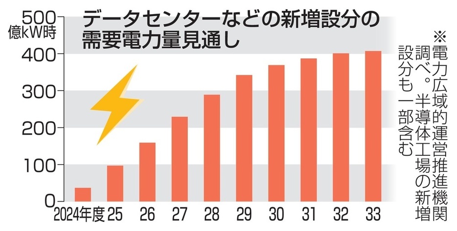 データセンターなどの新増設分の需要電力量見通し