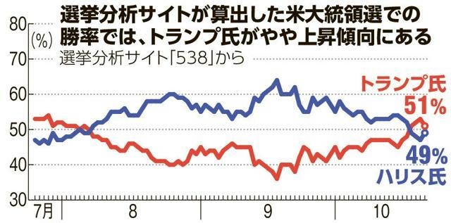 選挙分析サイトの勝率グラフ