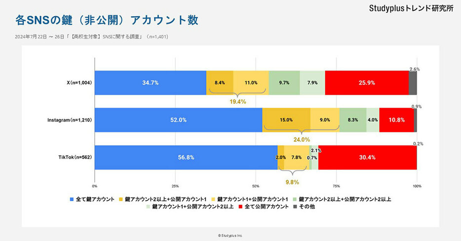 鍵アカウントについてSNSごとにごとに調べたところ、どのSNSでも公開アカウントと鍵アカウントをそれぞれ利用し、使い分けている高校生が多いことがわかりました（「Studyplusトレンド研究所」調べ）