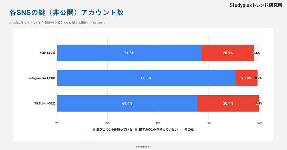 各SNSの鍵アカウント（非公開アカウント）の保持状況を調査したところ、最も高かったのは「Instagram」の88.3％でした（「Studyplusトレンド研究所」調べ）