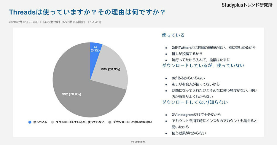 「Threads」の利用状況を尋ねると、「使っている」と回答したのはわずか5.3％。他のSNSを利用しており、必要性を感じていない高校生が多いことがわかりました（「Studyplusトレンド研究所」調べ）