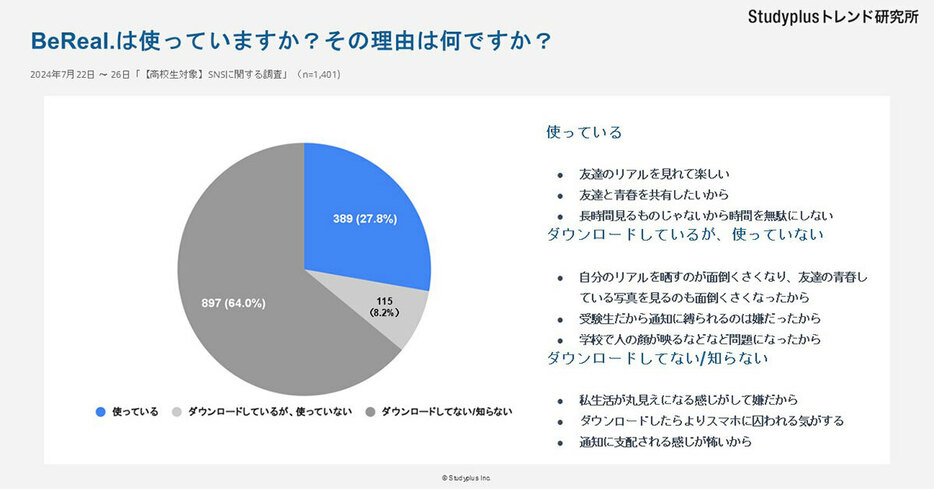 「BeReal.」の利用率は27.8％と「Threads」よりも高い一方で、アプリからランダムに送られてくる通知に対して否定的な意見も多く見られました（「Studyplusトレンド研究所」調べ）