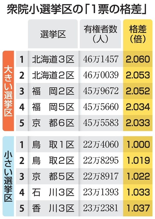 衆院小選挙区の「1票の格差」