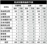 《全289選挙区“当落リスト”付き》衆院選「最終予測」自民197議席で石破退陣！【全文公開】