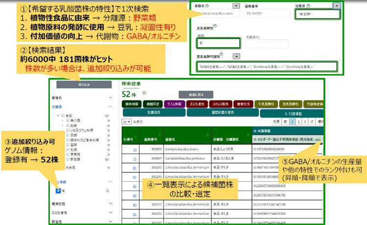 検索の一例。野菜から分離した乳酸菌で豆乳を固めることができ、付加価値となる物質が代謝物として出るような乳酸菌を検索する。利用登録者はその中からゲノム情報があるものだけ絞り込むような検索もできる（農研機構提供）