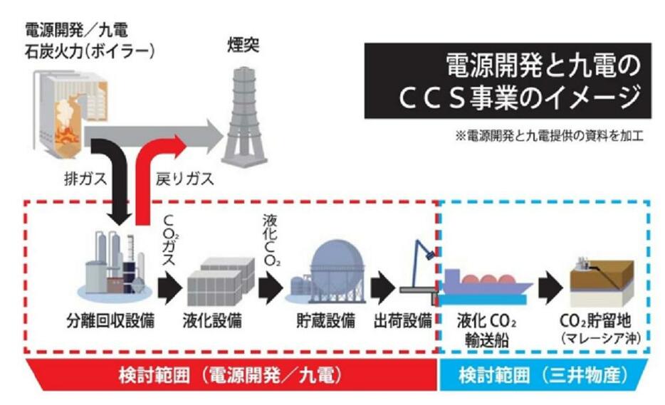 電源開発と九電のＣＣＳ事業のイメージ　※電源開発と九電提供の資料を加工