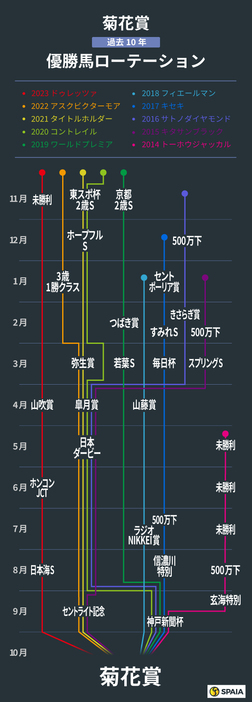 菊花賞、過去10年の優勝馬ローテーション