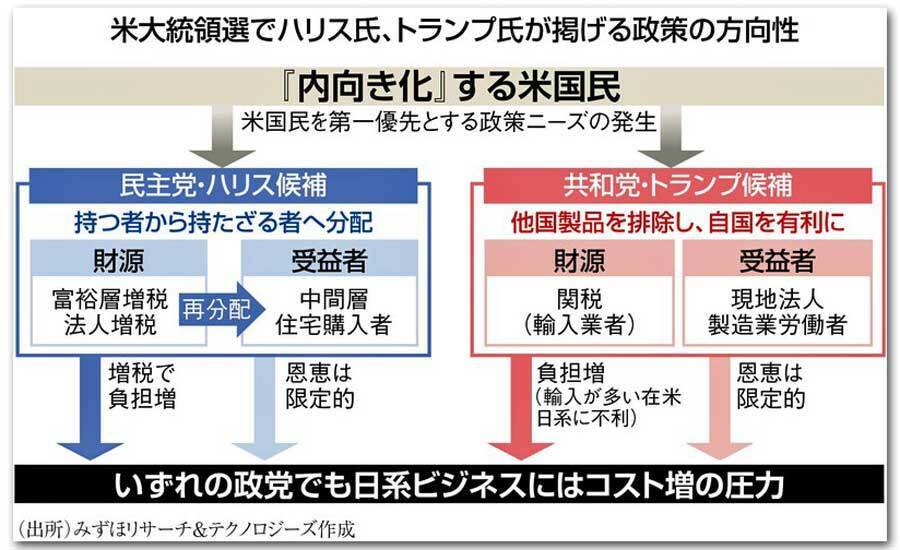 米大統領選でハリス氏、トランプ氏が掲げる政策の方向性