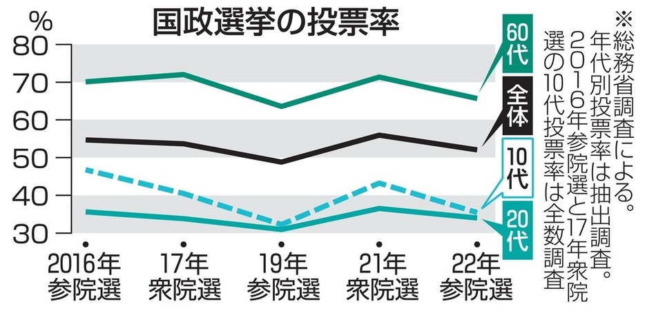 国政選挙の投票率