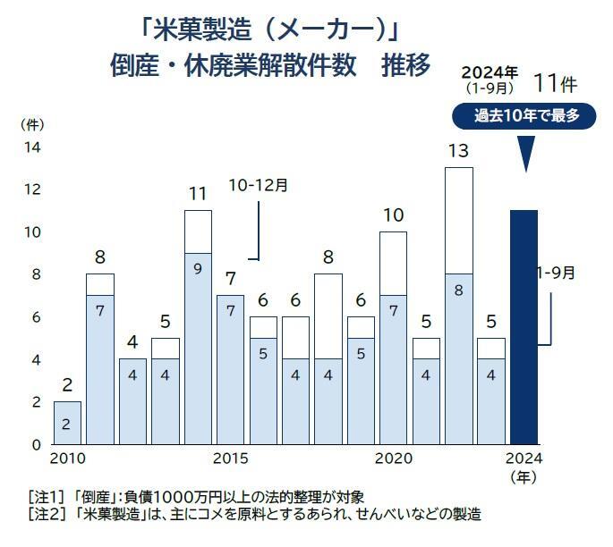 「米菓製造（メーカー）」 倒産・休廃業解散件数　推移