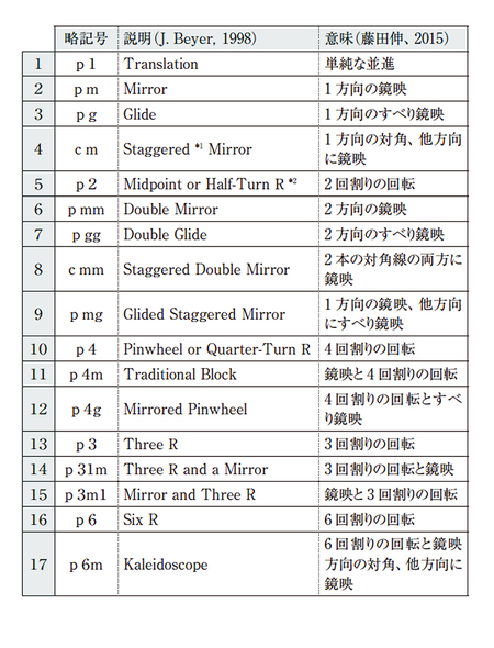 フェドロフの17類型　*1 代わりに「Centered」を使うケースが多い。　*2 Rotation をRとして表記した。