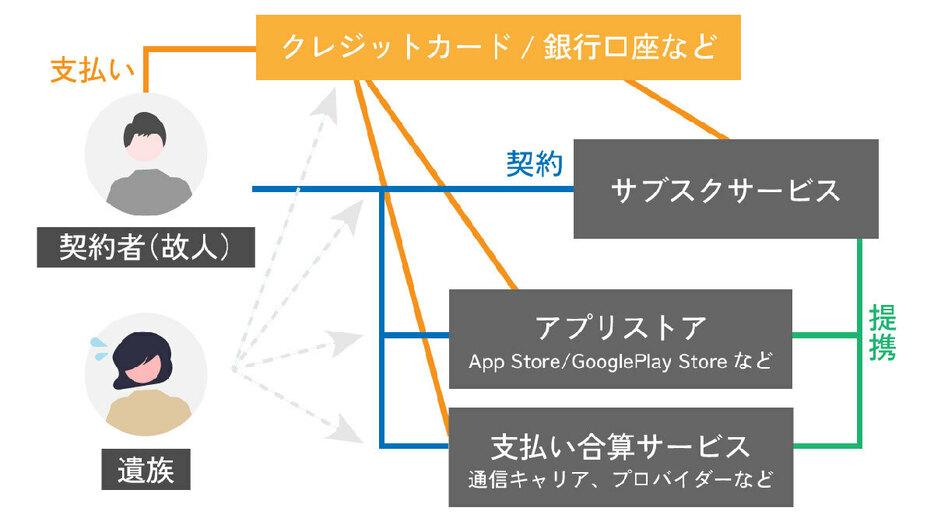 故人が加入していたサブスクは遺族にも全容把握が難しい場合がある