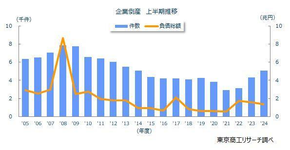 企業倒産月次推移