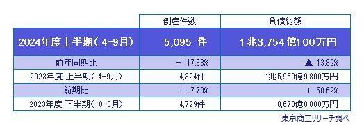 2024年度上半期（4-9月）　の倒産