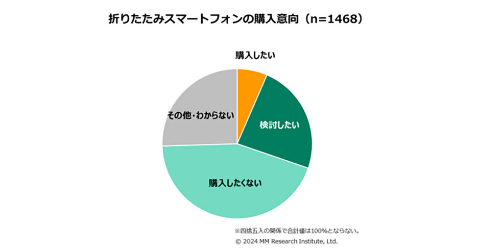 壊れやすいことや高価格であることなどが解消されれば、爆発的に広まりそうだ（「MM総研」調べ）