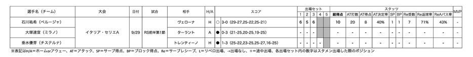 第1節セリエA日本人選手成績