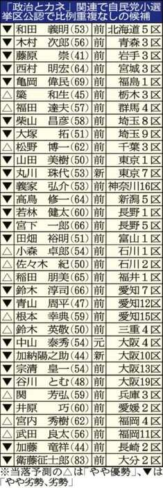 「政治とカネ」関連で自民党小選挙区公認で比例重複なしの候補