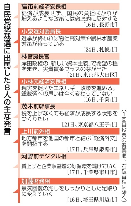 自民党総裁選に出馬した8人の主な発言