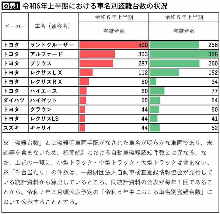 警察庁「令和6年上半期における車名別盗難台数の状況」