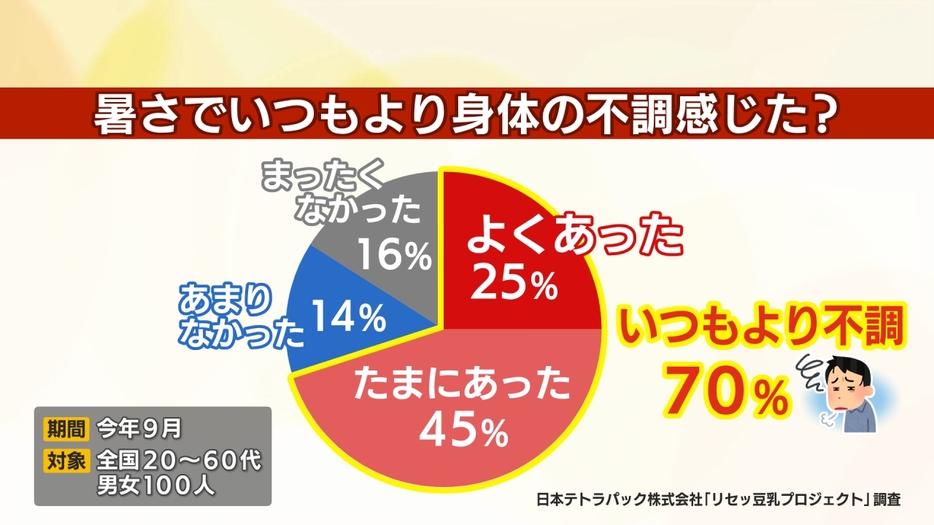 暑さで身体の不調を感じたか