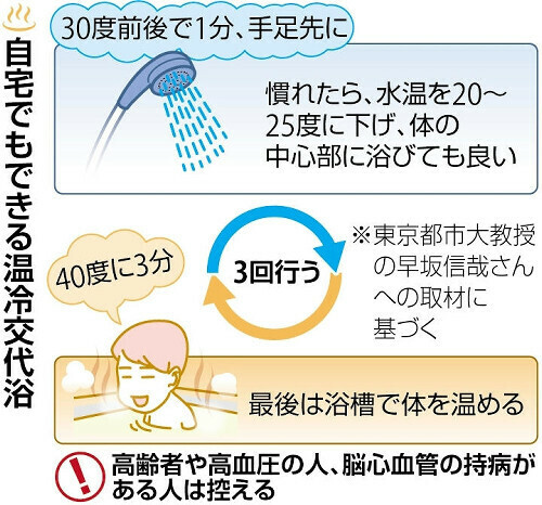 自宅でもできる温冷交代浴