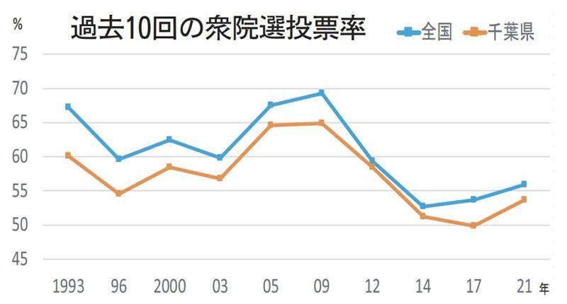 過去10回の衆院選投票率