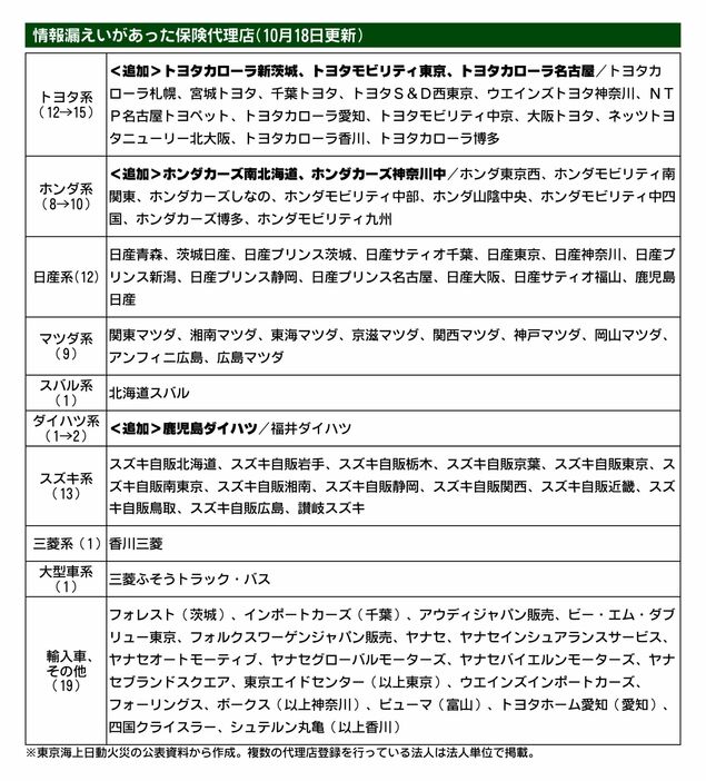 東京海上日動、顧客の連絡先不明の保険代理店を新たに6社確認　情報漏えい問題