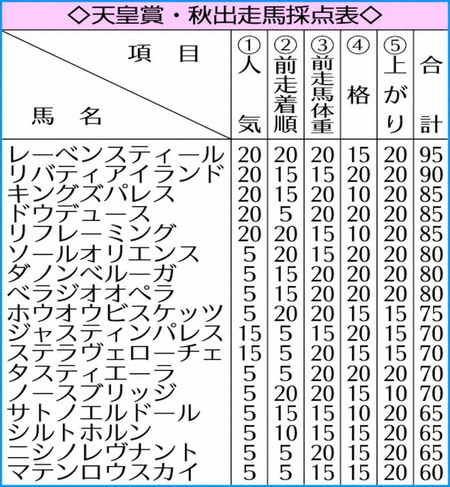 天皇賞・秋出走馬採点表