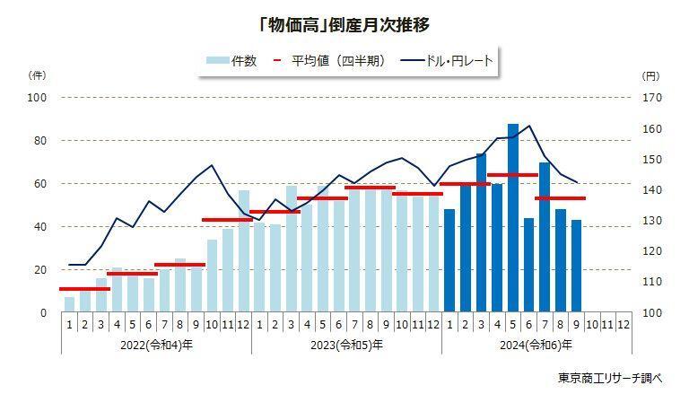 「物価高」倒産月次推移