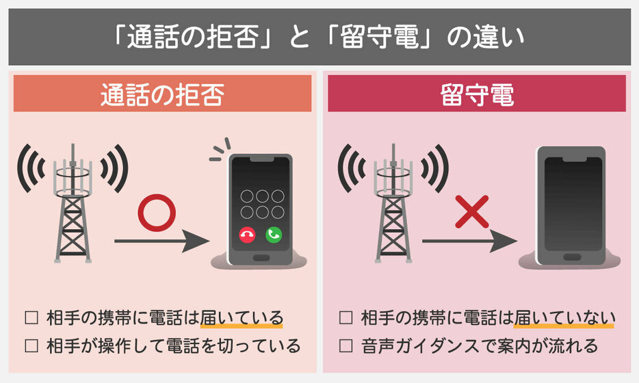 「通話の拒否」と「留守電」の違い