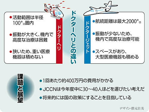 ドクターヘリとの違い