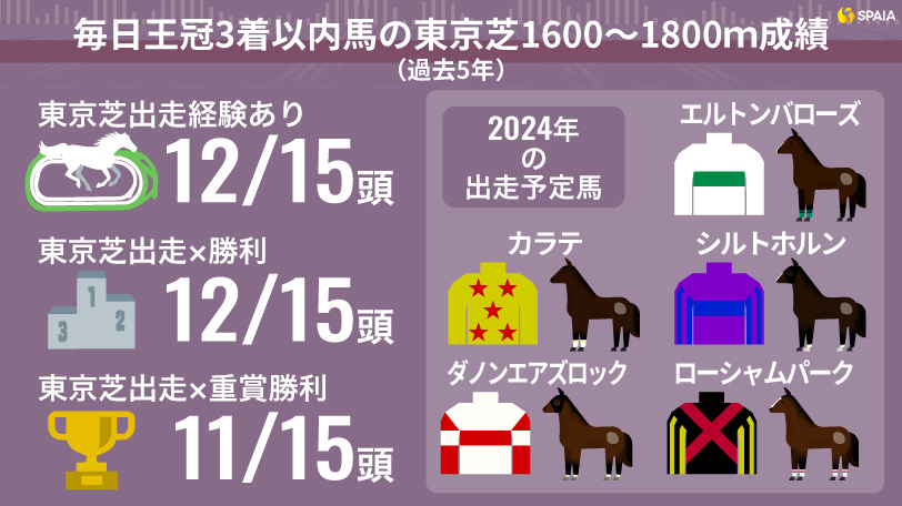 毎日王冠3着以内馬の東京芝1600～1800m成績（近5年）