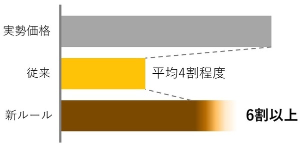 ［図表］新ルールでの相続税評価額