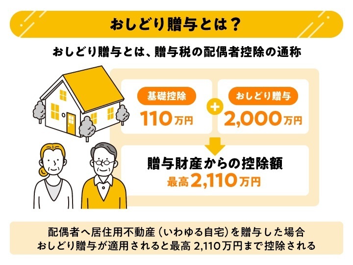 配偶者へ居住用不動産（いわゆる自宅）を贈与したとき、おしどり贈与（贈与税の配偶者控除）が適用されると、最高2,110万円が控除されます。